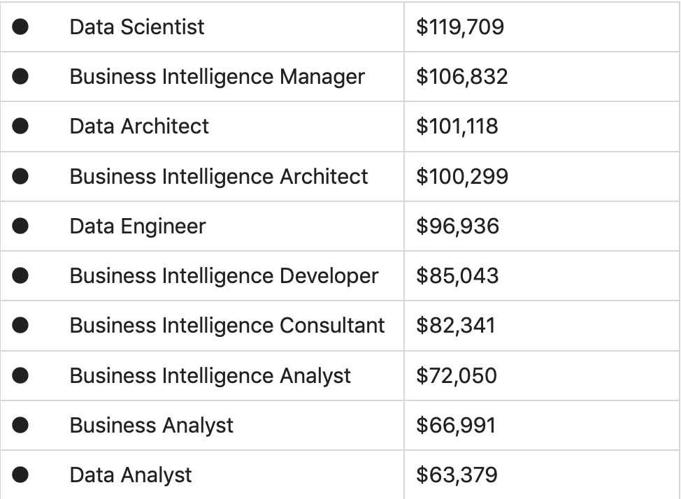 Different BI job functions with respective salaries are mentioned in the next table